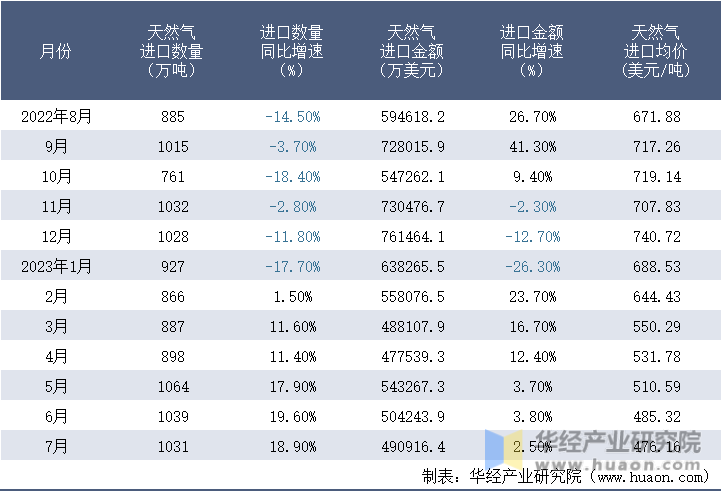 2022-2023年7月中国天然气进口情况统计表