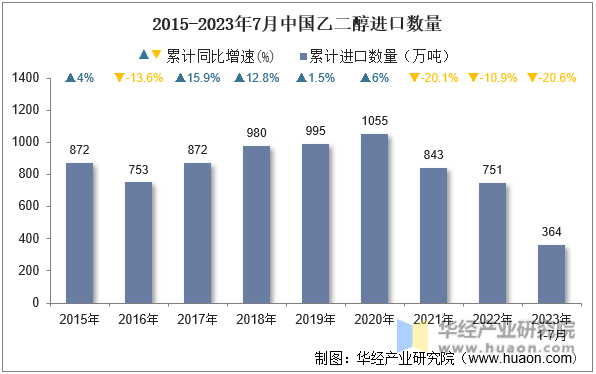 2015-2023年7月中国乙二醇进口数量