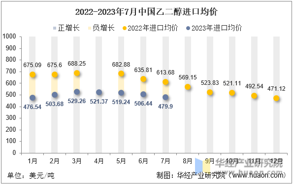 2022-2023年7月中国乙二醇进口均价