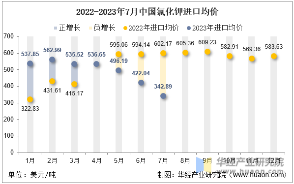 2022-2023年7月中国氯化钾进口均价