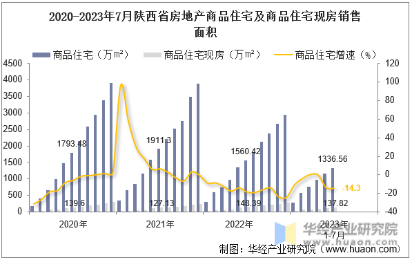 2020-2023年7月陕西省房地产商品住宅及商品住宅现房销售面积