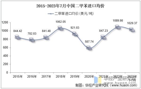 2015-2023年7月中国二甲苯进口均价