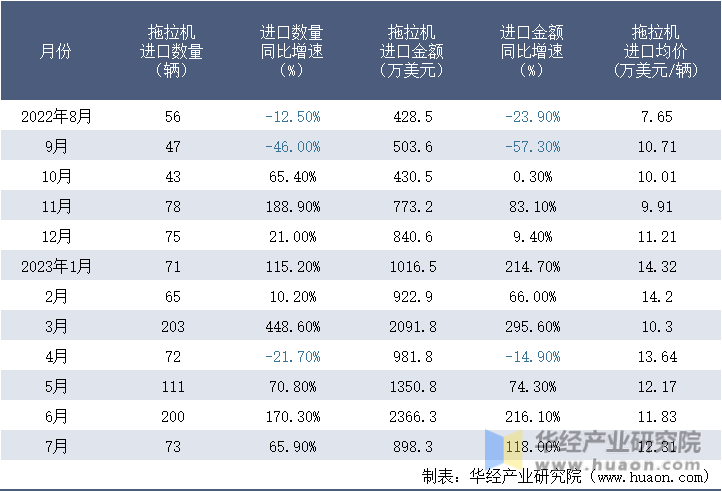 2022-2023年7月中国拖拉机进口情况统计表