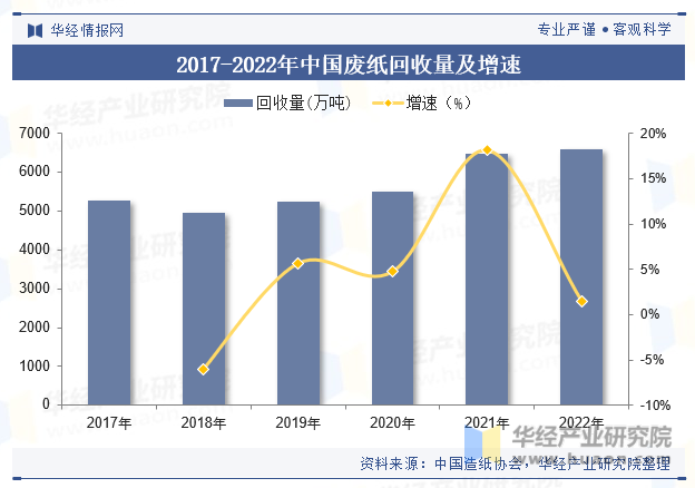 2017-2022年中国废纸回收量及增速