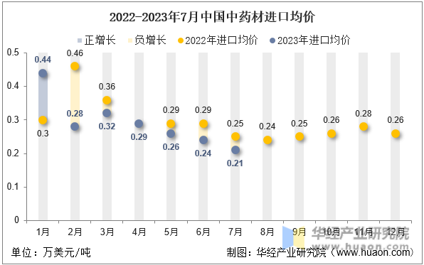 2022-2023年7月中国中药材进口均价