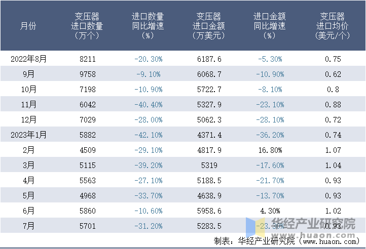 2022-2023年7月中国变压器进口情况统计表