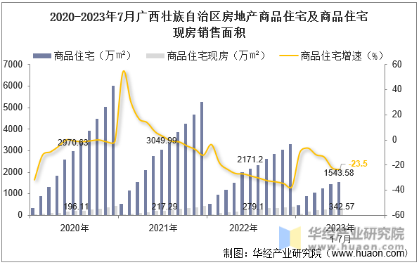 2020-2023年7月广西壮族自治区房地产商品住宅及商品住宅现房销售面积