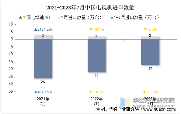 2021-2023年7月中国电视机进口数量