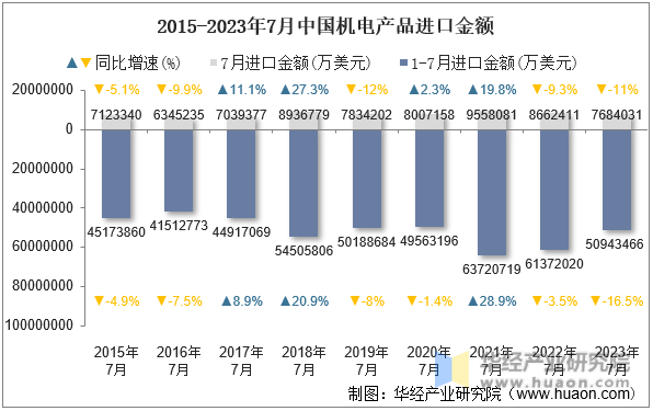 2015-2023年7月中国机电产品进口金额