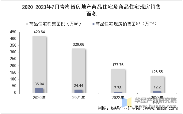 2020-2023年7月青海省房地产商品住宅及商品住宅现房销售面积