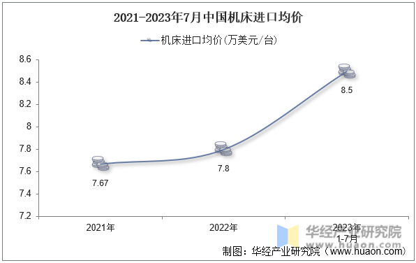 2021-2023年7月中国机床进口均价