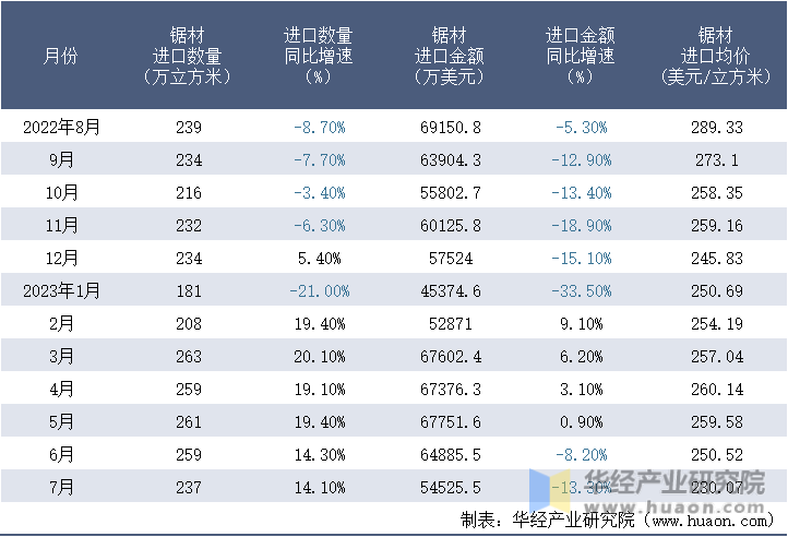 2022-2023年7月中国锯材进口情况统计表