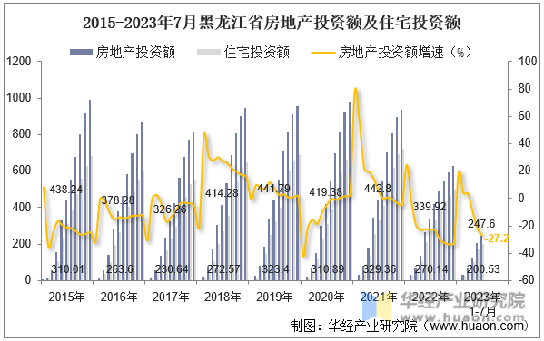 2015-2023年7月黑龙江省房地产投资额及住宅投资额