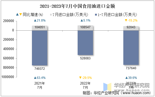 2021-2023年7月中国食用油进口金额