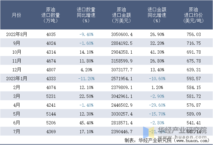 2022-2023年7月中国原油进口情况统计表