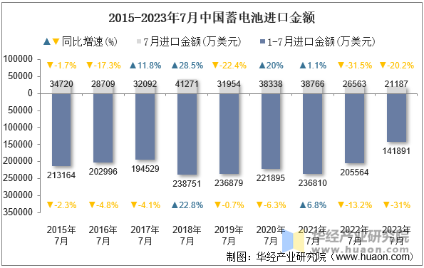 2015-2023年7月中国蓄电池进口金额