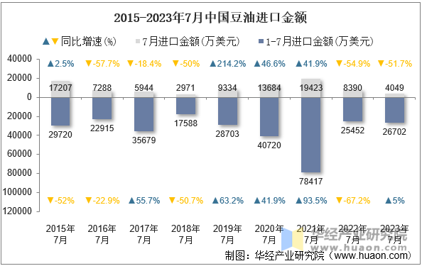 2015-2023年7月中国豆油进口金额