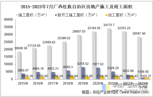 2015-2023年7月广西壮族自治区房地产施工及竣工面积