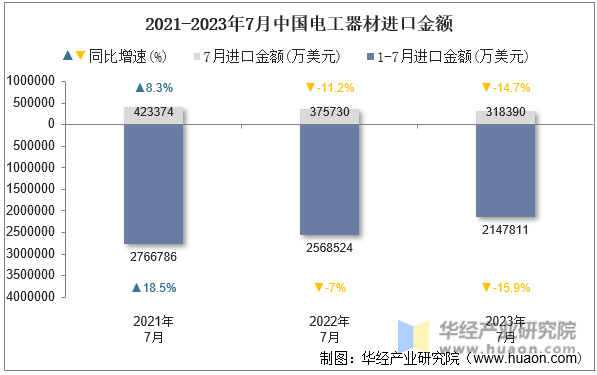 2021-2023年7月中国电工器材进口金额