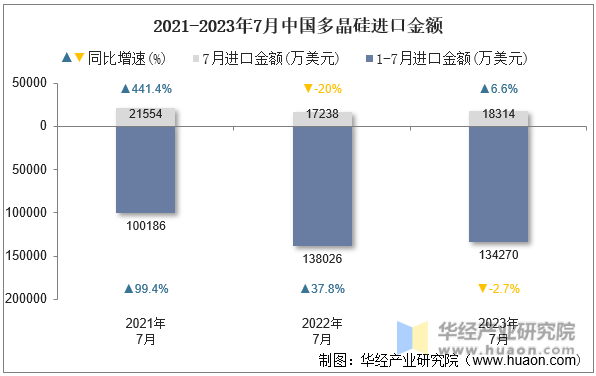 2021-2023年7月中国多晶硅进口金额