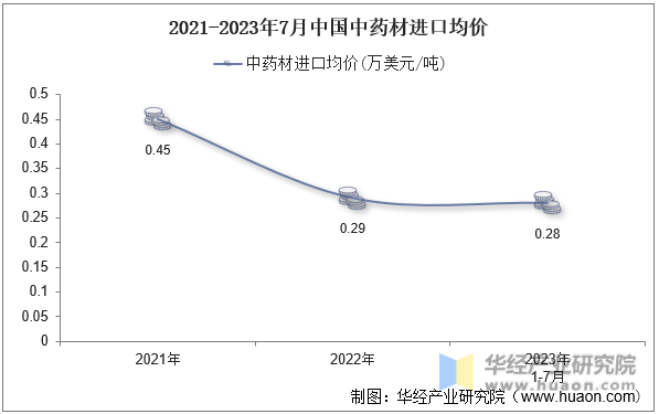 2021-2023年7月中国中药材进口均价