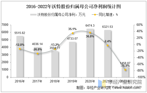 2016-2022年沃特股份归属母公司净利润统计图