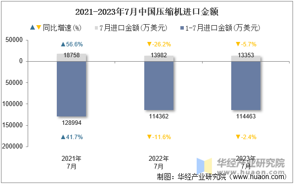2021-2023年7月中国压缩机进口金额