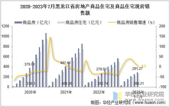 2020-2023年7月黑龙江省房地产商品住宅及商品住宅现房销售额