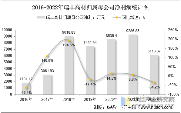 2016-2022年瑞丰高材归属母公司净利润统计图