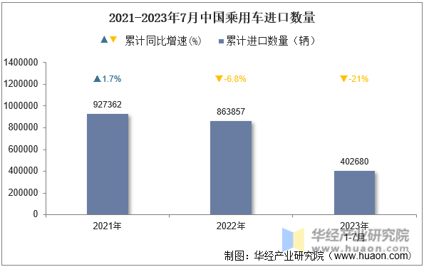 2021-2023年7月中国乘用车进口数量