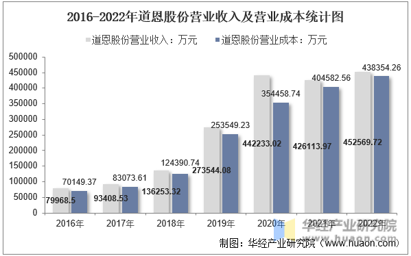 2016-2022年道恩股份营业收入及营业成本统计图