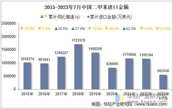 2015-2023年7月中国二甲苯进口金额