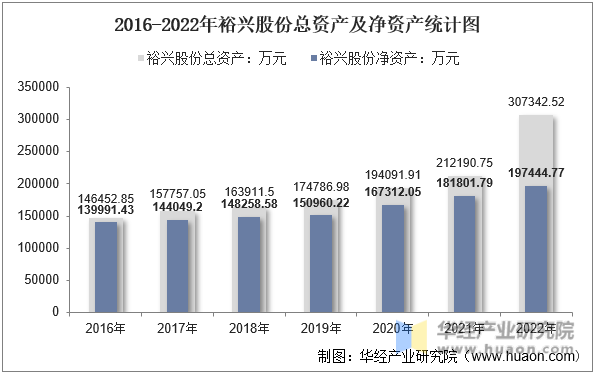 2016-2022年裕兴股份总资产及净资产统计图