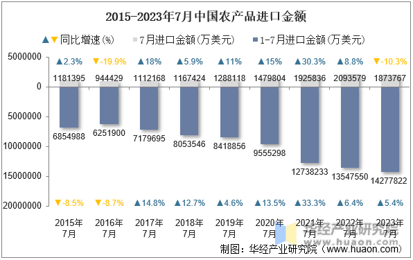2015-2023年7月中国农产品进口金额