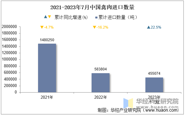 2021-2023年7月中国禽肉进口数量