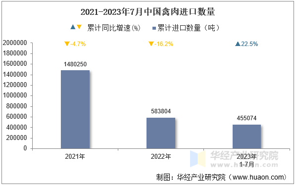 2021-2023年7月中国禽肉进口数量