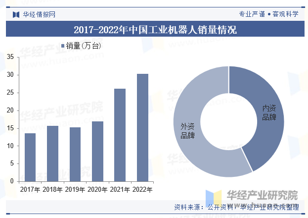 2017-2022年中国工业机器人销量情况