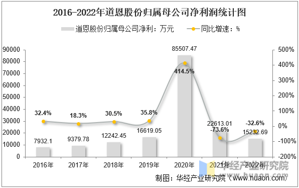 2016-2022年道恩股份归属母公司净利润统计图