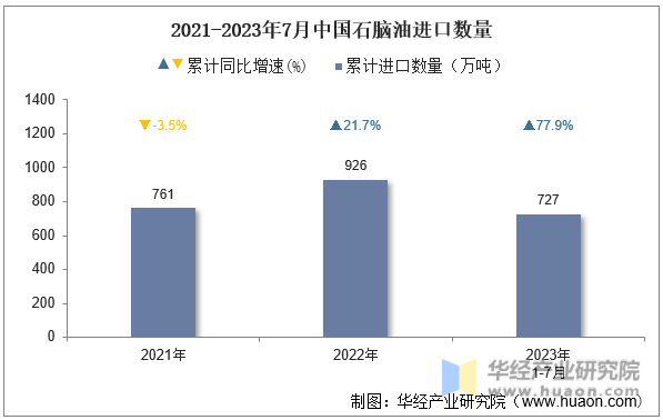 2021-2023年7月中国石脑油进口数量