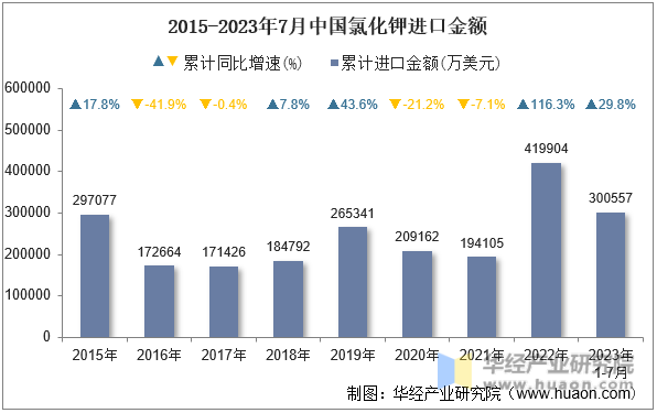 2015-2023年7月中国氯化钾进口金额