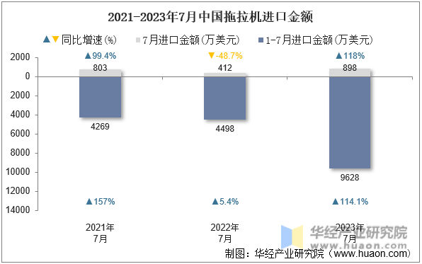 2021-2023年7月中国拖拉机进口金额
