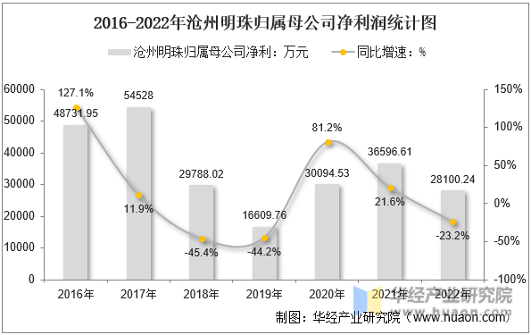 2016-2022年沧州明珠归属母公司净利润统计图