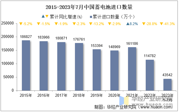 2015-2023年7月中国蓄电池进口数量