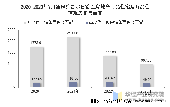 2020-2023年7月新疆维吾尔自治区房地产商品住宅及商品住宅现房销售面积