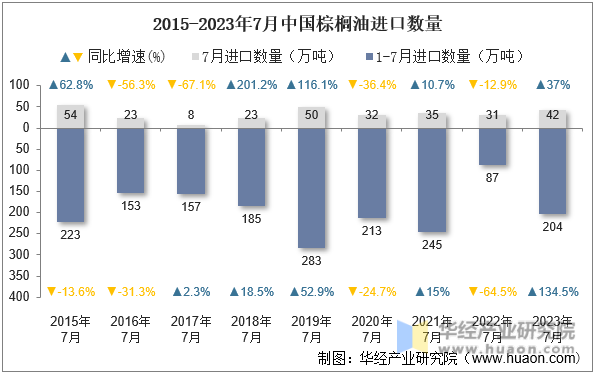 2015-2023年7月中国棕榈油进口数量