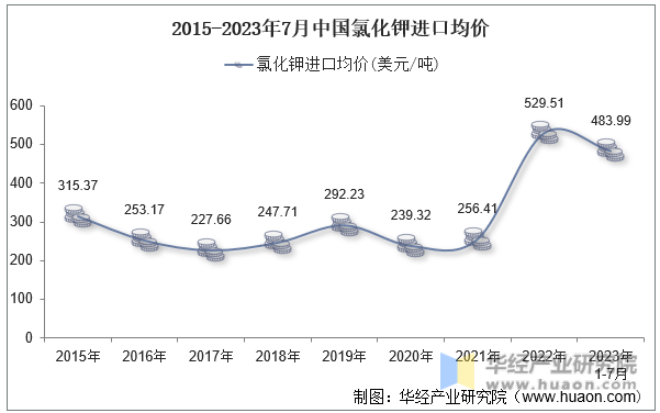 2015-2023年7月中国氯化钾进口均价