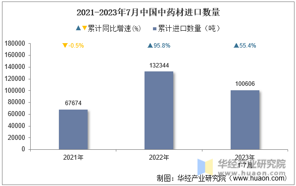 2021-2023年7月中国中药材进口数量