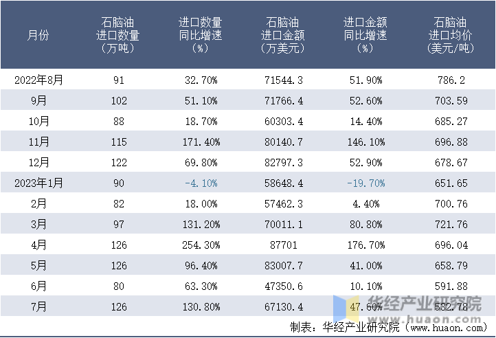 2022-2023年7月中国石脑油进口情况统计表