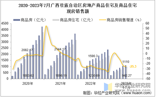 2020-2023年7月广西壮族自治区房地产商品住宅及商品住宅现房销售额