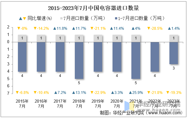 2015-2023年7月中国电容器进口数量